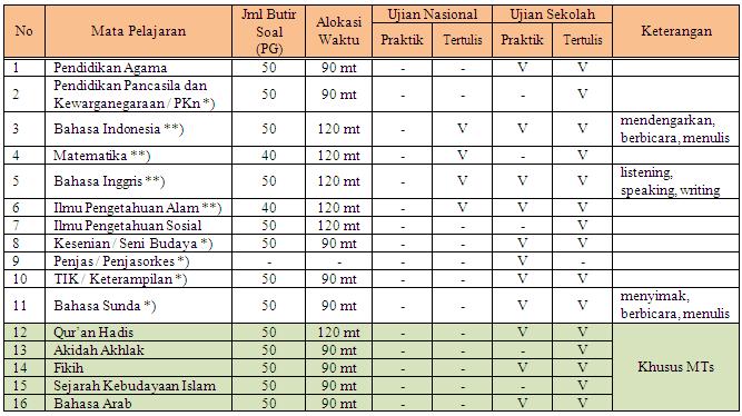 Jadwal Mata Pelajaran Ujian Nasional Sd 2011